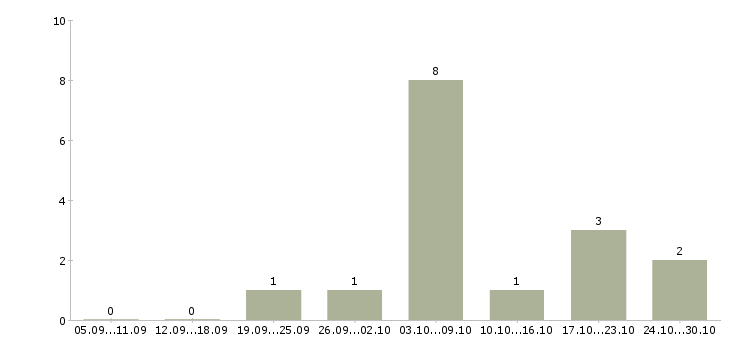 Работа онлайн удаленно в Сыктывкаре - Число вакансий в Сыктывкаре по специальности онлайн удаленно за 2 месяца