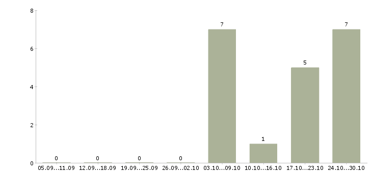 Работа продавец аксессуаров в Твери - Число вакансий в Твери по специальности продавец аксессуаров за 2 месяца