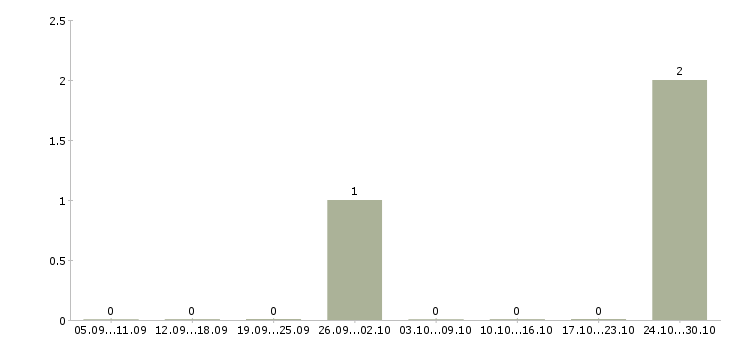 Работа аналитик проектов по в Уфе - Число вакансий в Уфе по специальности аналитик проектов по за 2 месяца