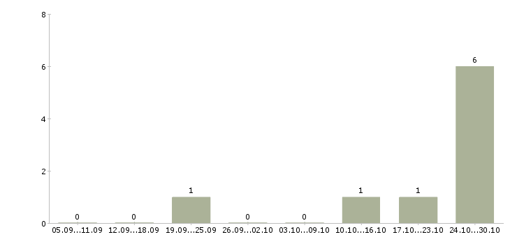 Работа директор по маркетингу и рекламе в Уфе - Число вакансий в Уфе по специальности директор по маркетингу и рекламе за 2 месяца