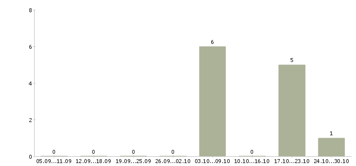 Работа оператор пульта управления в Уфе - Число вакансий в Уфе по специальности оператор пульта управления за 2 месяца