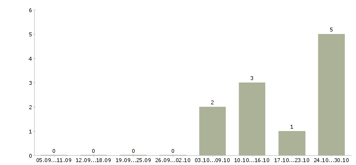 Работа персонал в кафе в Хабаровске - Число вакансий в Хабаровске по специальности персонал в кафе за 2 месяца