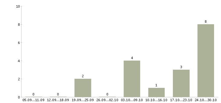 Работа менеджер по развитию персонала в Химках - Число вакансий в Химках по специальности менеджер по развитию персонала за 2 месяца