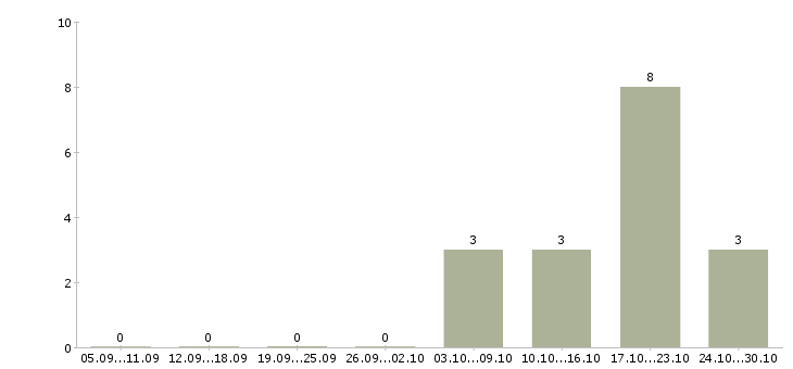 Работа менеджер торгового зала в Химках - Число вакансий в Химках по специальности менеджер торгового зала за 2 месяца