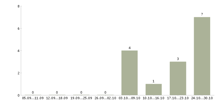 Работа кассир на сменный график в Череповце - Число вакансий в Череповце по специальности кассир на сменный график за 2 месяца