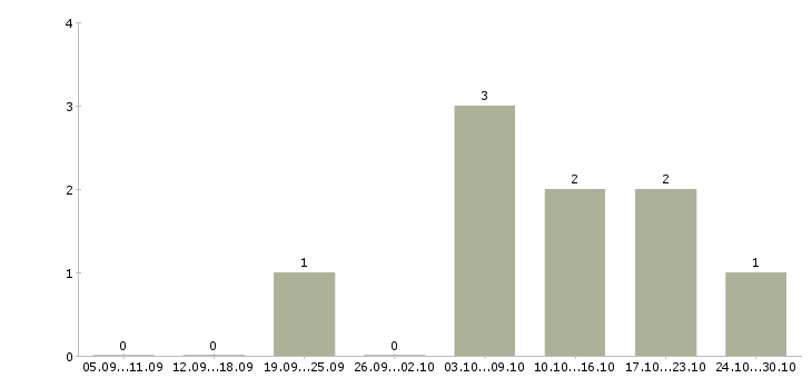 Работа консультант по страхованию в Чите - Число вакансий в Чите по специальности консультант по страхованию за 2 месяца