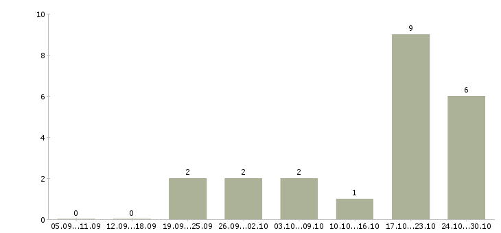 Работа менеджер по развитию сети в Чите - Число вакансий в Чите по специальности менеджер по развитию сети за 2 месяца