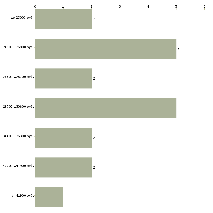 Найти работу продавец в обувной магазин Санкт-петербург - График распределения вакансий «продавец в обувной магазин» по зарплате