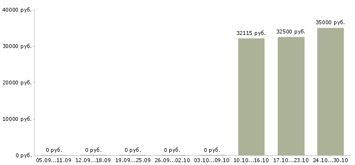 Вакансии администратор магазина одежды в Челябинске - Медиана зарплат администратор магазина одежды в Челябинске за 2 месяца