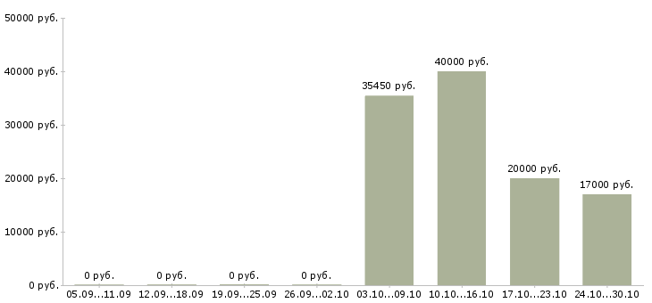 Вакансии главный бухгалтер на производство Татарстан - Медиана зарплат главный бухгалтер на производство Татарстан за 2 месяца