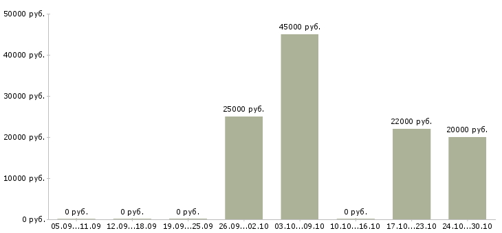 Вакансии главный менеджер по продажам Удмуртия - Медиана зарплат главный менеджер по продажам Удмуртия за 2 месяца