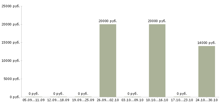 Вакансии главный менеджер по продажам в Курске - Медиана зарплат главный менеджер по продажам в Курске за 2 месяца