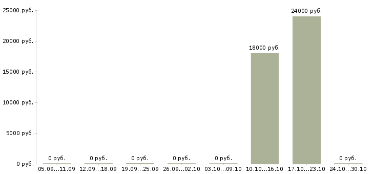 Вакансии диспетчер транспортной компании Башкортостан - Медиана зарплат диспетчер транспортной компании Башкортостан за 2 месяца