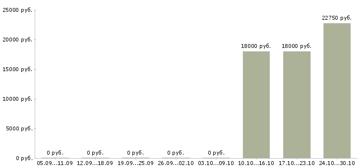 Вакансии диспетчер транспортной компании в Саратове - Медиана зарплат диспетчер транспортной компании в Саратове за 2 месяца