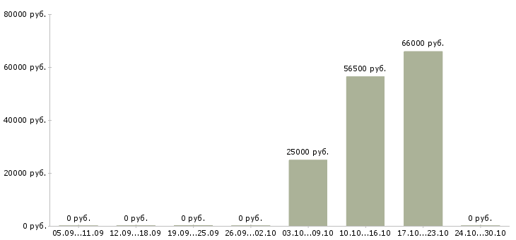Вакансии инженер по надзору за строительством Татарстан - Медиана зарплат инженер по надзору за строительством Татарстан за 2 месяца