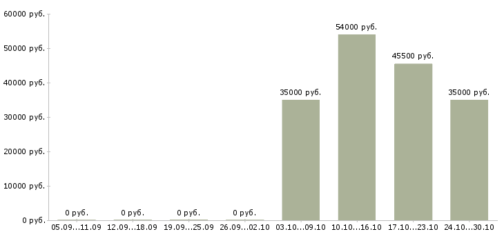 Вакансии инженер по подбору оборудования в Казани - Медиана зарплат инженер по подбору оборудования в Казани за 2 месяца