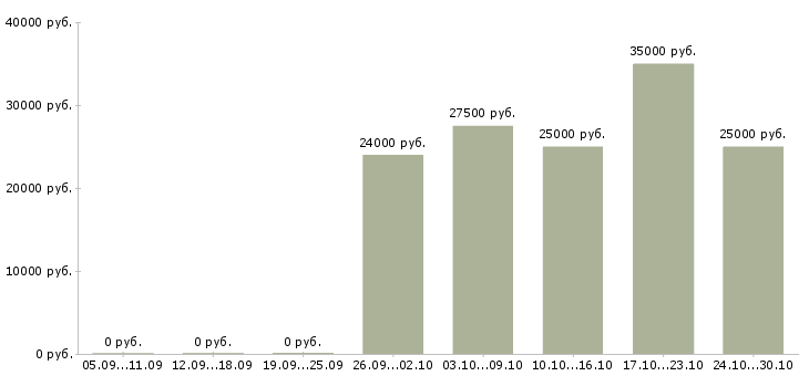 Вакансии карьера в интернете для всех в Волгограде - Медиана зарплат карьера в интернете для всех в Волгограде за 2 месяца