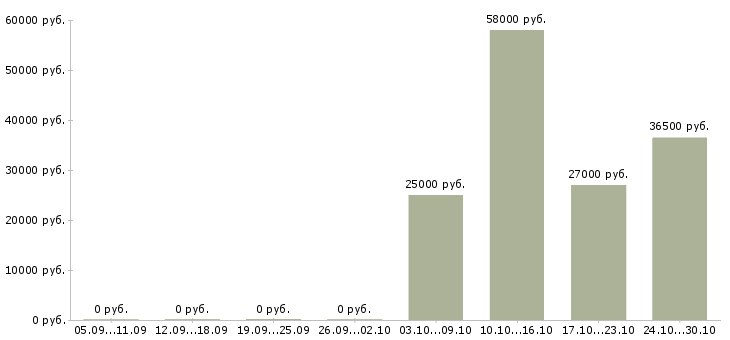 Вакансии комплектовщики на подработку в Пензе - Медиана зарплат комплектовщики на подработку в Пензе за 2 месяца
