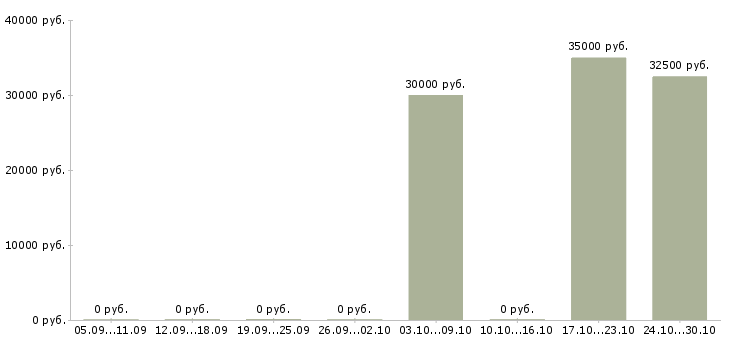 Вакансии консультант для работы с клиентами в Обнинске - Медиана зарплат консультант для работы с клиентами в Обнинске за 2 месяца
