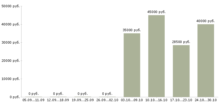 Вакансии консультант по работе с клиентами в Солнечногорске - Медиана зарплат консультант по работе с клиентами в Солнечногорске за 2 месяца