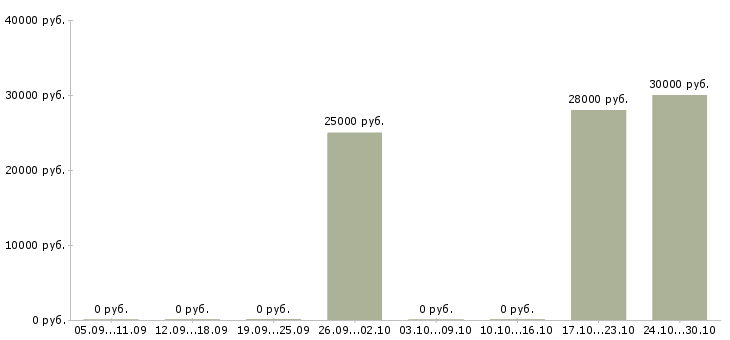 Вакансии консультант проекта Улан-удэ - Медиана зарплат консультант проекта Улан-удэ за 2 месяца