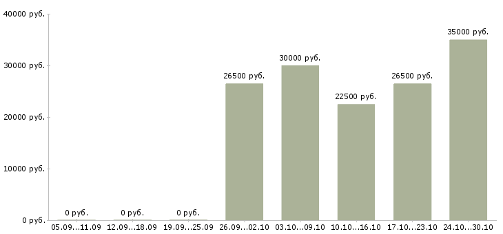 Вакансии консультант проекта в Иваново - Медиана зарплат консультант проекта в Иваново за 2 месяца
