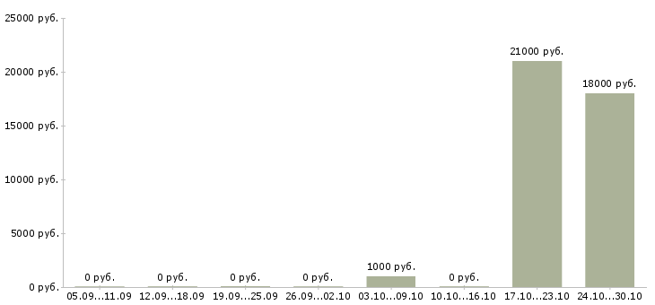 Вакансии мастер парикмахер универсал в Краснодаре - Медиана зарплат мастер парикмахер универсал в Краснодаре за 2 месяца