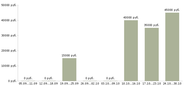 Вакансии менеджер в социальных сетях в Курске - Медиана зарплат менеджер в социальных сетях в Курске за 2 месяца