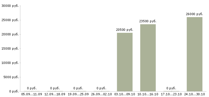 Вакансии менеджер в торговле в Иваново - Медиана зарплат менеджер в торговле в Иваново за 2 месяца
