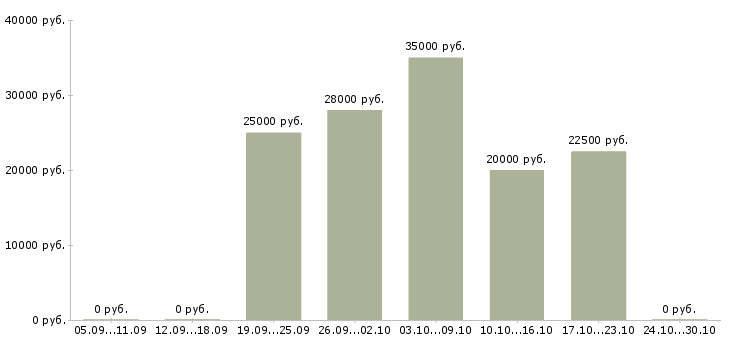 Вакансии менеджер для развития продаж Дагестан - Медиана зарплат менеджер для развития продаж Дагестан за 2 месяца
