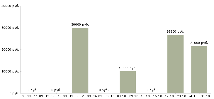 Вакансии менеджер для студентов в Ярославле - Медиана зарплат менеджер для студентов в Ярославле за 2 месяца