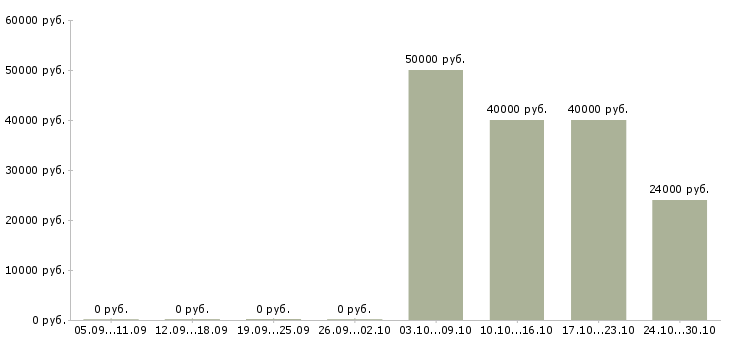 Вакансии менеджер по обработке заказов в Кемерово - Медиана зарплат менеджер по обработке заказов в Кемерово за 2 месяца