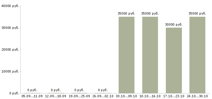 Вакансии менеджер по переговорам Колпино - Медиана зарплат менеджер по переговорам Колпино за 2 месяца