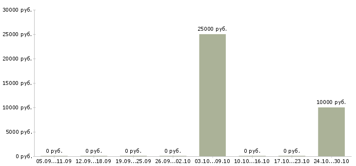 Вакансии менеджер по продажам продуктов питания в Красноярске - Медиана зарплат менеджер по продажам продуктов питания в Красноярске за 2 месяца