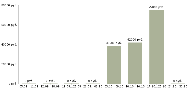 Вакансии менеджер по работе с партнерами Кабардино-балкария - Медиана зарплат менеджер по работе с партнерами Кабардино-балкария за 2 месяца