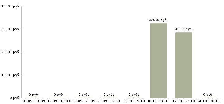 Вакансии менеджер по работе с проектами в Серпухове - Медиана зарплат менеджер по работе с проектами в Серпухове за 2 месяца