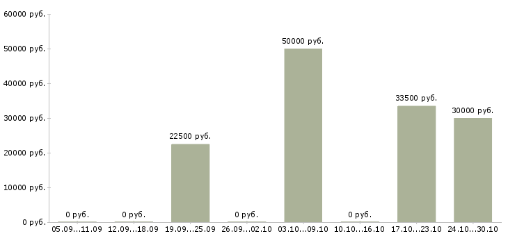 Вакансии менеджер по работе с рекламой в Одинцово - Медиана зарплат менеджер по работе с рекламой в Одинцово за 2 месяца
