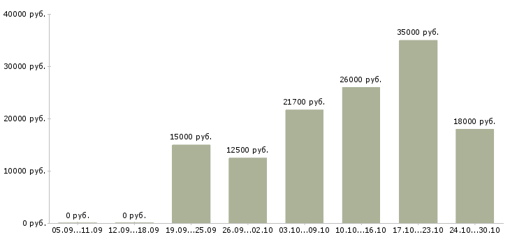 Вакансии менеджер по социальным сетям в Кирове - Медиана зарплат менеджер по социальным сетям в Кирове за 2 месяца