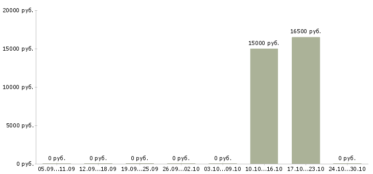 Вакансии менеджер по холодным продажам в Саранске - Медиана зарплат менеджер по холодным продажам в Саранске за 2 месяца
