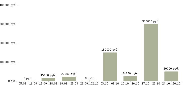 Вакансии менеджер сети магазинов в Абакане - Медиана зарплат менеджер сети магазинов в Абакане за 2 месяца