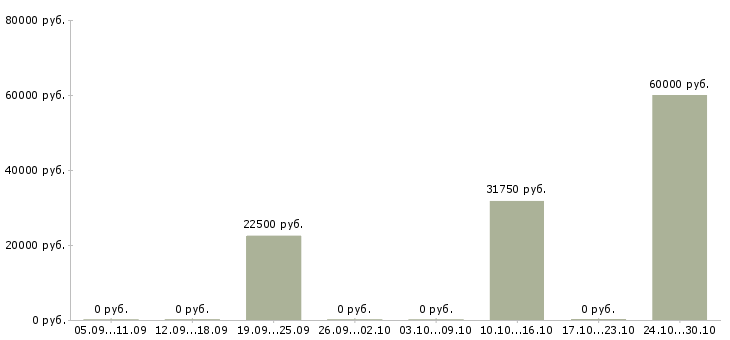 Вакансии менеджер сети магазинов в Домодедово - Медиана зарплат менеджер сети магазинов в Домодедово за 2 месяца