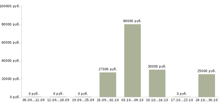 Вакансии менеджер социальных сетей Якутия - Медиана зарплат менеджер социальных сетей Якутия за 2 месяца