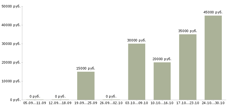 Вакансии менеджер социальных сетей в Курске - Медиана зарплат менеджер социальных сетей в Курске за 2 месяца