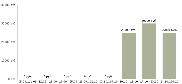 Вакансии менеджер филиала в Ижевске - Медиана зарплат менеджер филиала в Ижевске за 2 месяца