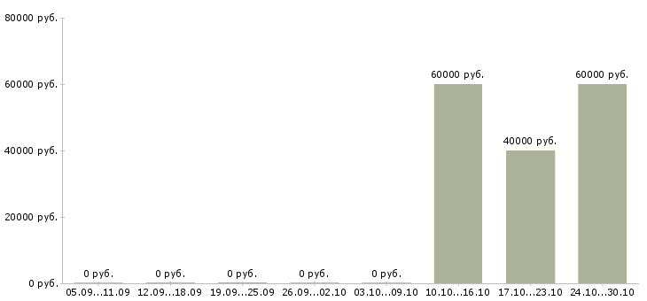 Вакансии мерчендайзер на выкладку товара в Калуге - Медиана зарплат мерчендайзер на выкладку товара в Калуге за 2 месяца