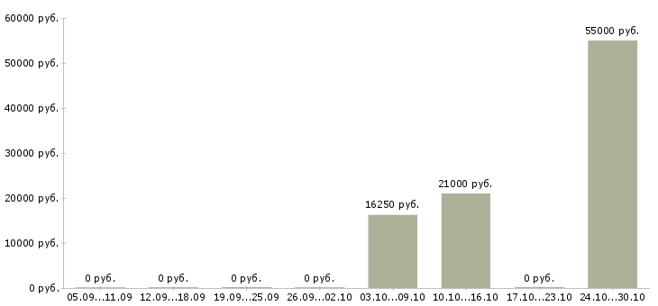 Вакансии мерчендайзер на выкладку товара в Тольятти - Медиана зарплат мерчендайзер на выкладку товара в Тольятти за 2 месяца