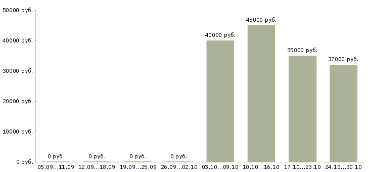 Вакансии начальник службы контроля в Новосибирске - Медиана зарплат начальник службы контроля в Новосибирске за 2 месяца