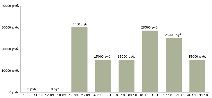 Вакансии онлайн подработка в Липецке - Медиана зарплат онлайн подработка в Липецке за 2 месяца