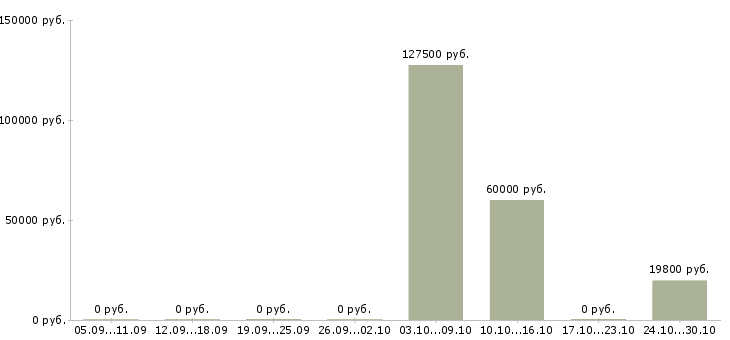 Вакансии повар вахтовым методом Ростов-на-дону - Медиана зарплат повар вахтовым методом Ростов-на-дону за 2 месяца