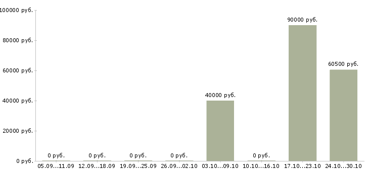 Вакансии повар вахтовым методом в Кургане - Медиана зарплат повар вахтовым методом в Кургане за 2 месяца
